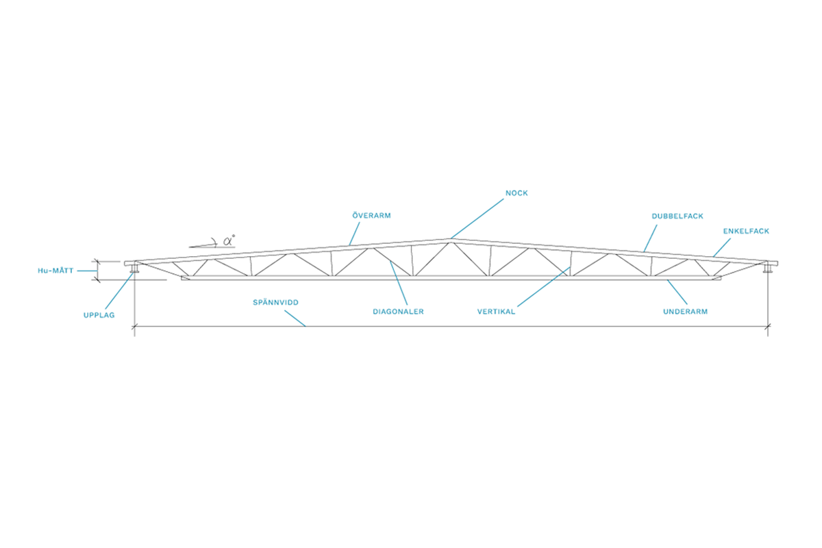 Ordlista Benamning 1200X800